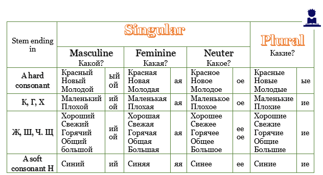 Russian Grammar Adjectives P S Russian