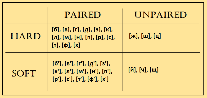 Russian for beginners - consonants